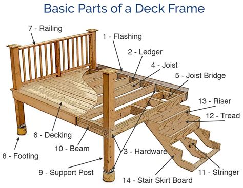 Guide to Deck Framing 